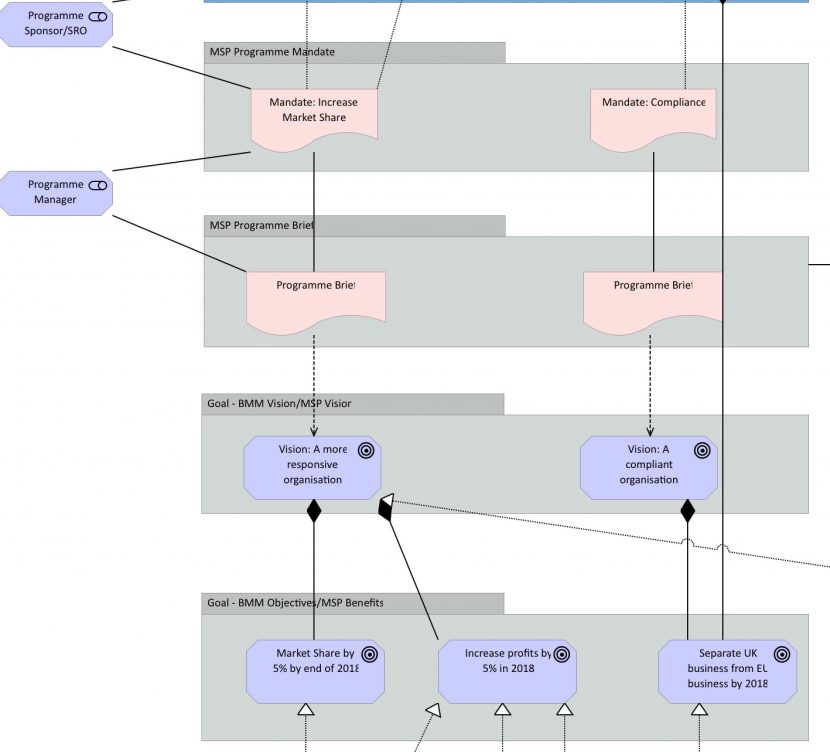 Using Archimate for Business Motivation Model and MSP - Part 3 ...