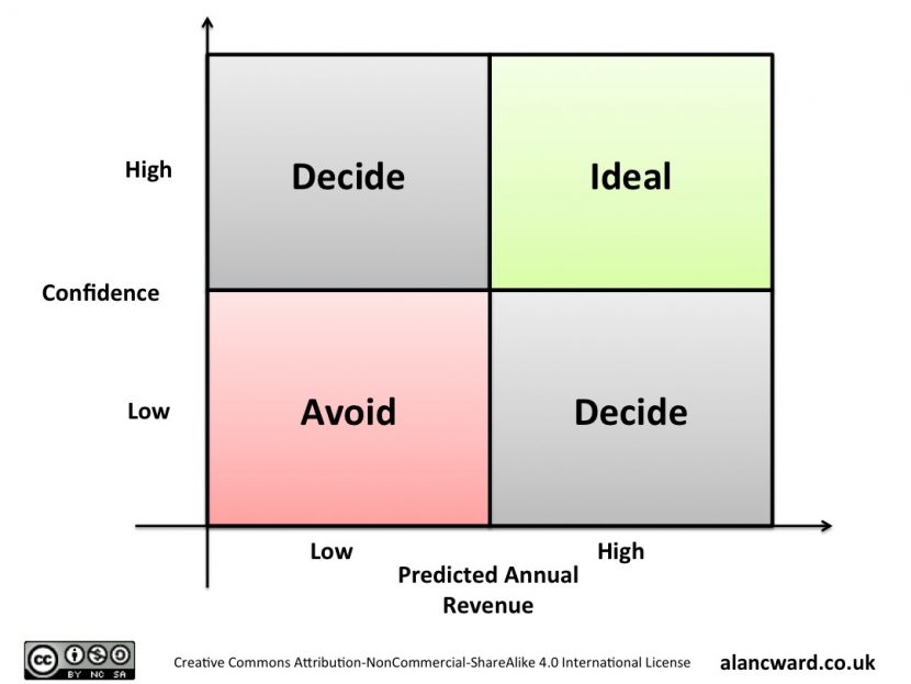 4 box model for deciding on the future - part 1 - Alan Ward