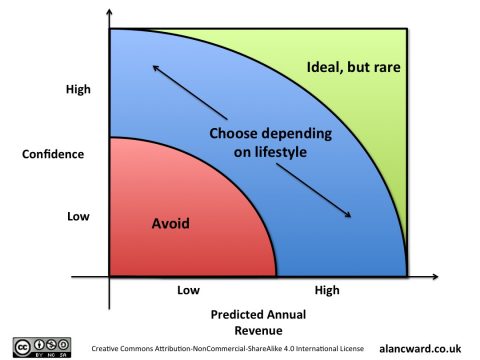 4 box model for deciding on the future - part 2 - Alan Ward